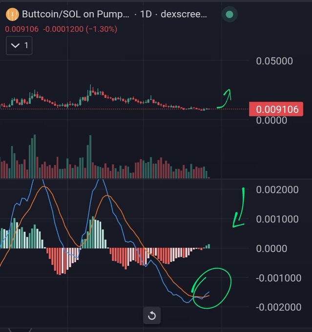 A cryptocurrency price chart for 'Buttcoin/SOL on Pump' showing a current price of 0.009106 (-1.30%), with green hand-drawn arrows and circles highlighting upward momentum on the MACD indicator.