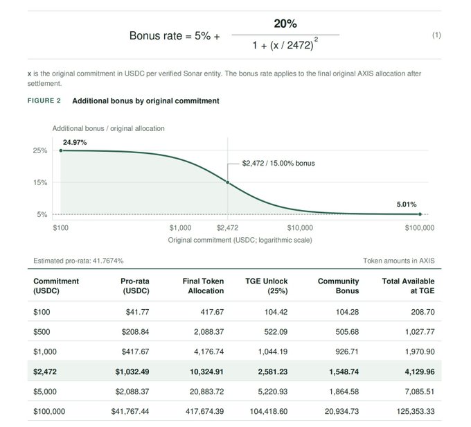 A financial infographic explaining a bonus rate formula (Bonus rate = 5% + 20%/(1+(x/2472)²)) and showing a chart and table for "Additional bonus by original commitment" with USDC commitments ranging from $100 to $100,000 and corresponding AXIS token allocations.