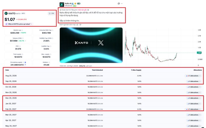 The image shows a Kaito (KAITO) cryptocurrency page displaying its current price at $1.07 with a 31.28% decline, alongside a tweet from Kaito hinting at a "Hint-tea-pp" X-related announcement, and a token unlock schedule table showing steady monthly unlocks of 18.03M KAITO (~1.85% supply) from September 2026 onward. The visuals directly support the post's points about the vague X collaboration news that briefly spiked the price and the ongoing token unlocks that continue to pressure KAITO.