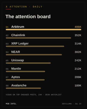 The image displays an "X ATTENTION · DAILY" board ranking crypto protocols by social media engagement, with Arbitrum leading at 486K views, followed by Chainlink at 352K, XRP Ledger at 314K, NEAR at 302K, Uniswap at 242K, Mantle at 212K, Aptos at 209K, and Avalanche at 189K. The chart visually reinforces the post's insight that Arbitrum tops the desk's watchlist in X attention today, with Chainlink and XRP Ledger rounding out the top three based on views of top engaged posts in the last 24 hours.