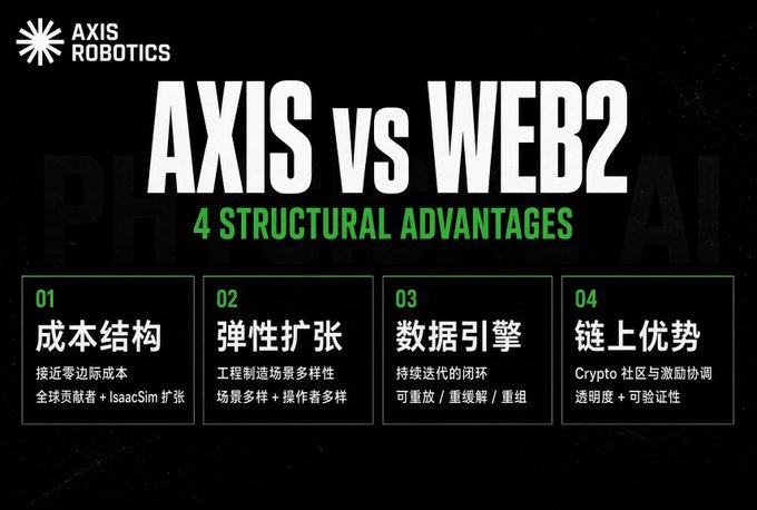 An infographic titled 'AXIS vs WEB2' by AXIS ROBOTICS listing '4 STRUCTURAL ADVANTAGES': 01 成本结构 (Cost Structure), 02 弹性扩张 (Elastic Expansion), 03 数据引擎 (Data Engine), and 04 链上优势 (On-chain Advantage), with descriptions in Chinese.