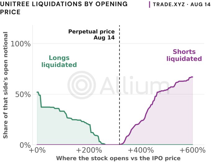 A line graph titled 'UNITREE LIQUIDATIONS BY OPENING PRICE' from trade.xyz, showing the share of long and short liquidations based on where a stock opens vs its IPO price on Aug 14, with 'Allium' watermarked in the background.