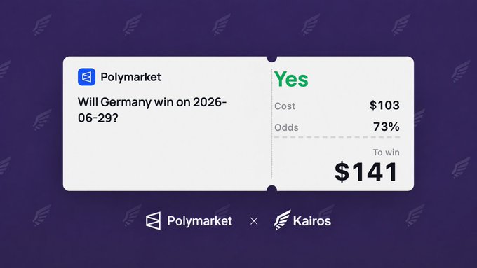 A Polymarket prediction market screenshot showing a $103 bet on "Will Germany win on 2026-06-29?" at 73% odds, with a potential $141 payout, made through Kairos Trade. The image aligns with the post's World Cup predictions, highlighting the user's wager on Germany advancing past group-stage competitors.