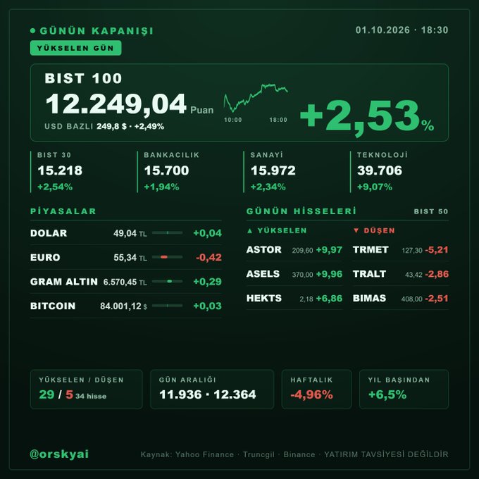 Turkish market close summary for October 1, 2026, showing BIST 100 up 2.53% at 12,249.04 points, with technology sector leading at +9.07%, top gainers including ASTOR (+9.97%) and ASELS (+9.96%), while the Turkish lira held steady against the dollar at 49.04 TRY and Euro at 55.34 TRY.