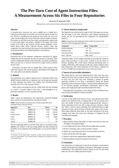 A research paper titled "The Per-Turn Cost of Agent Instruction Files: A Measurement Across Six Files in Four Repositories" dated September 12, 2026, showing tables that measure instruction file sizes in tokens for AGENTS.md and CLAUDE.md files across repositories like Airflow, Codex, Atria Eng Scratch, Sentry, and Auto-lfka, with Airflow's AGENTS.md being the largest at 8,640 tokens—supporting the post's claim about high per-turn token costs from re-injecting instruction files on every turn.