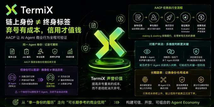 A dark-themed infographic for 'TermiX' explaining on-chain identity and reputation tags, featuring Chinese text about AACP AI Agent commercial verifiability with various process diagrams.
