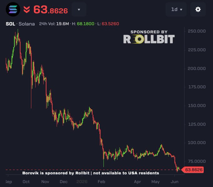 The image shows a price chart for Solano (SOL) against the Rollit currency, with the Rollit cryptocurrency falling significantly below Solano's value. The chart is set to show data from September through June of this year, providing an overview of the currency's performance over the past twelve months. 

The caption below the chart reads: "SOL sitting at $63 after being $250 in September That’s a 75% drop Regardless, I’m still bullish on solana longterm". This implies that despite the substantial drop in Solano's value compared to Rollit, the cryptocurrency enthusiast remains optimistic about its future performance and believes it will recover over time.