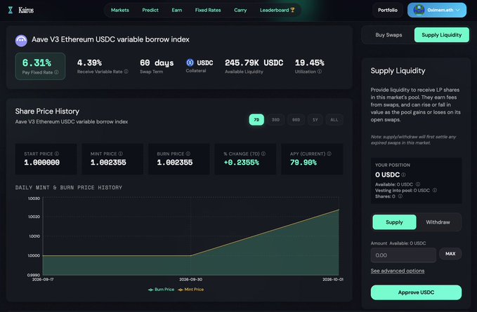 A screenshot of the Kairn finance platform featuring the 'Aave V3 Ethereum USDC variable borrow index' with a Pay Fixed Rate of 6.31%, Receive Variable Rate of 4.39%, and a 'Supply Liquidity' panel on the right.