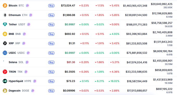 The image features a large list of cryptocurrency values, specifically Bitcoin prices for different cryptocurrencies like Ethereum, Bitcoin, Solana, USDC, XRP, XMP, Binance Libra, etc. The highest price among these is Bitcoin at $74.7 with a market cap of over 1.5B. The lowest price shown on the left side is Bitcoin Etherium, which has a value of -38 in the image. There's also a post on this cryptocurrency exchange that announces the bullish trend for Bitcoin and how its value is increasing rapidly compared to other cryptocurrencies like Bitcoin Ethereum XRP USDC Solana Binance Libra, among others.