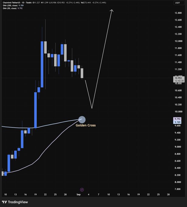 A TradingView candlestick chart for Chainlink/TetherUS showing a 'Golden Cross' pattern with an annotated arrow pointing upward to approximately $12,800, with EMA values of 9.789 and 9.792.