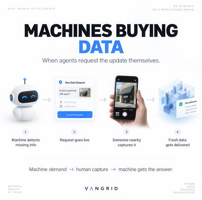An infographic for Vangrid titled 'MACHINES BUYING DATA' illustrates a four-step process where a machine detects missing info, a request goes live, someone captures it, and data is delivered.