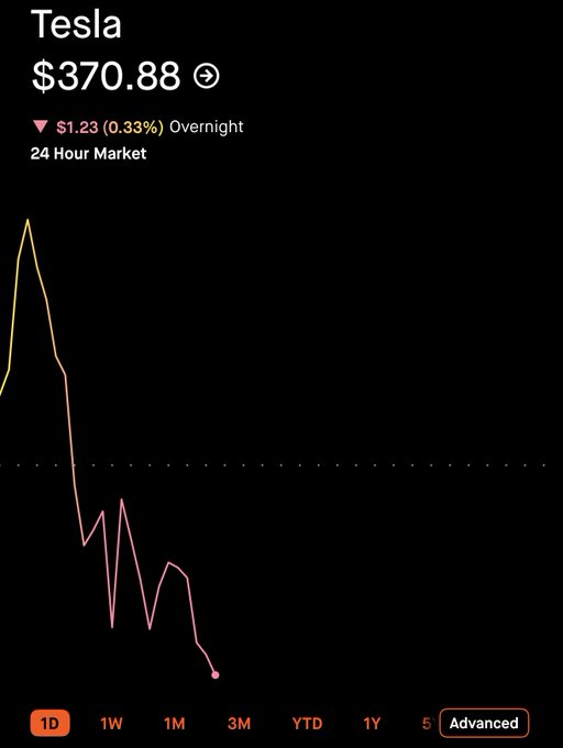 Stock chart showing Tesla (TSLA) at $370.88, down $1.23 (0.33%) overnight, displayed on the Robinhood 24 Hour Market.