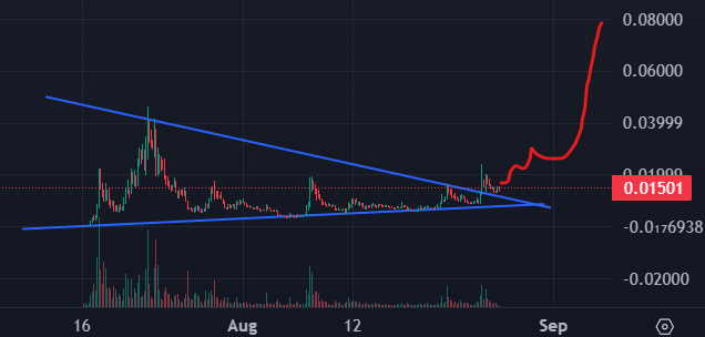 A cryptocurrency or stock chart displays price action in red and green candles, showing a sharp upward breakout from a descending triangle pattern (formed by converging blue trendlines), with the price now at 0.01501 and surging toward 0.08000. The chart directly illustrates the "$JIMOTHY train" referenced in the post by depicting the parabolic price rally as momentum shifts dramatically to the upside following the breakout.