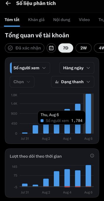 A Vietnamese analytics dashboard titled "Số liệu phân tích" showing a 7-day "Tổng quan về tài khoản" with a bar chart of viewer counts ("Số người xem") reaching 1,784 on August 6, and a follower growth chart below.
