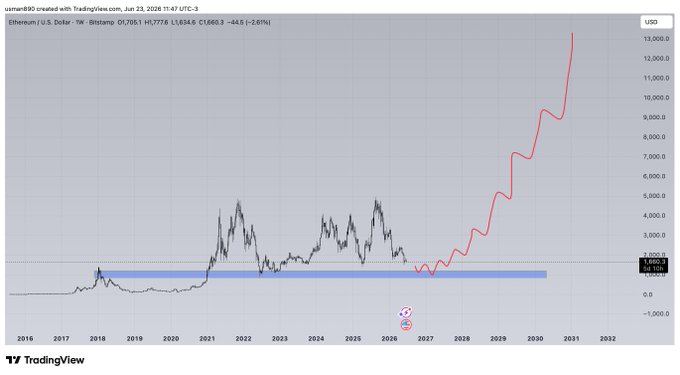 In the image, there is a chart with a graph labeled "ETH". It has a red line going up and another red line going down next to it. The lines are moving in opposite directions, which creates an interesting visual effect on the scatter plot below. Above this chart, there is text that reads "Don't forget to buy at 1k and below", emphasizing the importance of investing in the cryptocurrency market. The colors and shapes within the image help convey a sense of movement and change, while the accompanying text provides guidance for making informed investment decisions.