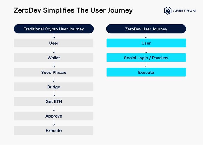 The image is a side-by-side flowchart titled "ZeroDev Simplifies The User Journey" (branded with Arbitrum), comparing the traditional crypto user journey (7 steps: User, Wallet, Seed Phrase, Bridge, Get ETH, Approve, Execute) to ZeroDev's streamlined 3-step journey (User, Social Login/Passkey, Execute). It visually reinforces the post's message by highlighting how ZeroDev eliminates friction like seed phrases, bridging, and approvals to deliver a simplified UX with features like smart accounts, gas sponsorship, and embedded wallets.