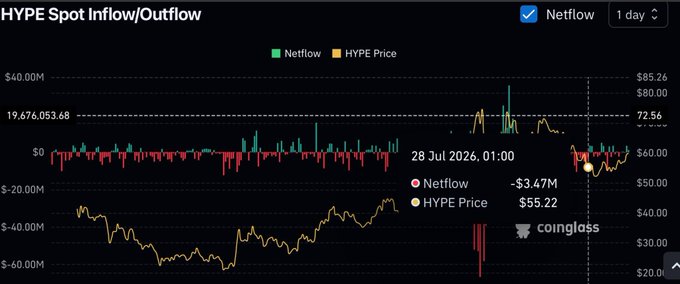 A Coinglass chart titled "HYPE Spot Inflow/Outflow" showing HYPE Price (yellow line) against Netflow (green/red bars) on a 1-day timeframe, with HYPE trading at $55.22 amid a -$3.47M netflow as of 28 Jul 2026, 01:00. The chart visually supports the post's observation of divergence between price and capital flows, displaying multiple notable outflow spikes—including the sharp ~$65M drop mentioned—while the price line recovers from lows back toward the $60 level.
