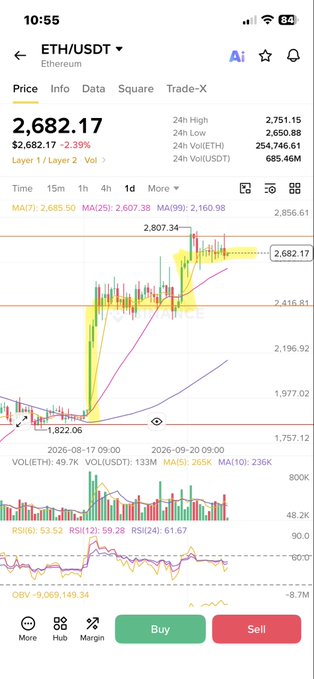 A mobile trading app screenshot showing the ETH/USDT chart with a price of 2,682.17 and a 2.39% decrease, featuring candlestick charts and technical indicators.