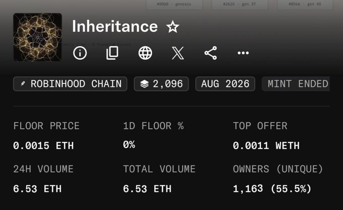 The image shows NFT collection stats for "Inheritance" on Robinhood Chain, displaying a floor price of 0.0015 ETH (down from a 0.003 ETH mint price), with 1,163 unique owners and only 6.53 ETH in total volume—indicating a significant post-mint decline from the original hype referenced in the post.