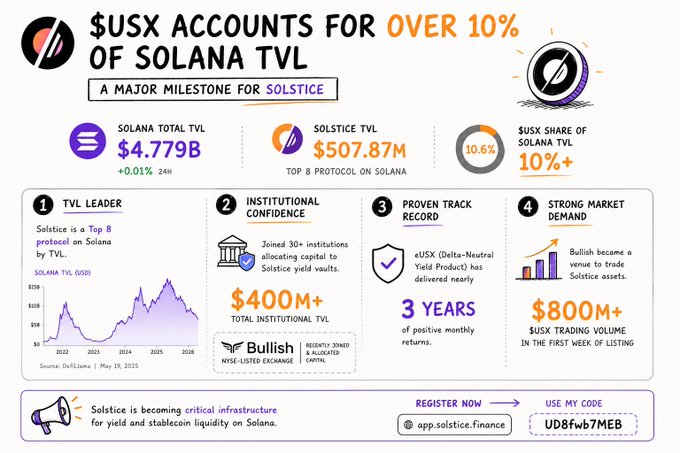 The image appears to be a graphic representation of the Solana TVL coin, which has been used as a chart for showcasing its market performance over time. The chart shows that SolanaTVL now accounts for more than 10% of all TVL on Solana, indicating significant success in generating value and interest from this specific cryptocurrency.