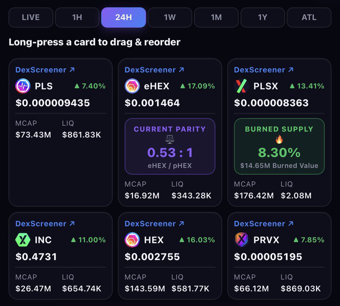 A crypto dashboard with a 24H timeframe showing price cards for tokens including PLS (+7.40%, $0.000009435), eHEX (+17.09%, $0.001464), PLSX (+13.41%, $0.000008363), INC (+11.00%, $0.4731), HEX (+16.03%, $0.002755), and PRVX (+7.85%, $0.00005195), along with a current parity of 0.53:1 eHEX/pHEX and 8.30% burned supply.