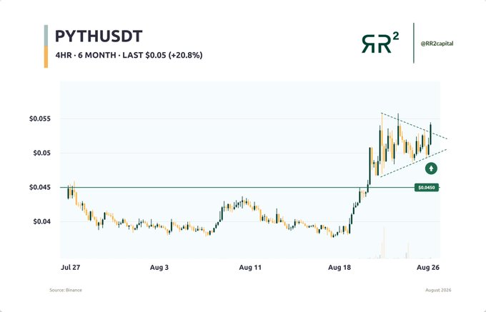 A 6-month, 4-hour candlestick chart of PYTHUSDT on Binance shows the token breaking out of a descending channel (around late August) and surging +20.8% to $0.05, reflecting the technical analysis (TA) momentum highlighted in the post about $PYTH.