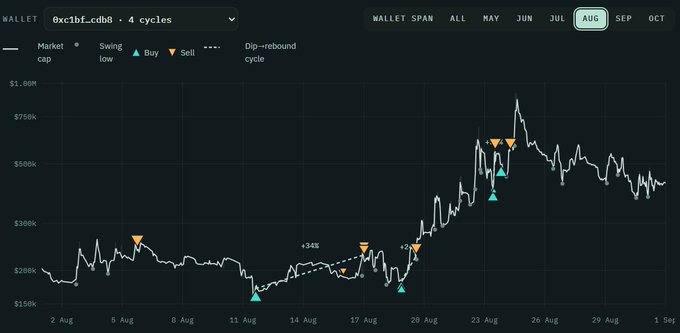 A cryptocurrency trading chart displays the price movement of @xc1b1_cd8b over a 4-cycle period from August 1 to September, showing a significant rise to around $750k with buy and sell signals marked.