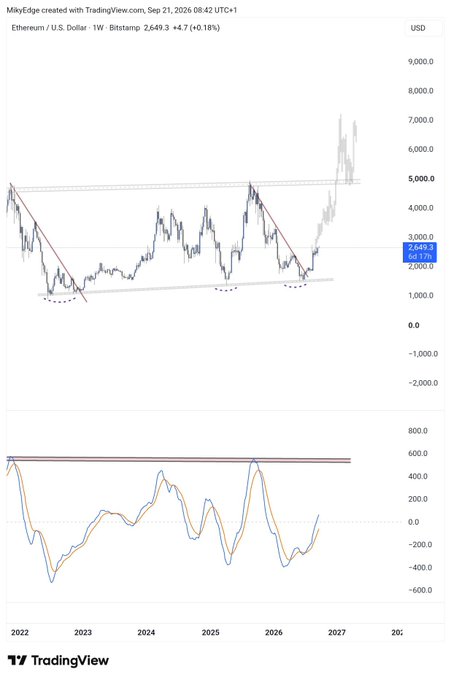 A TradingView weekly chart of Ethereum / U.S. Dollar (ETHUSD) showing price action, trendlines, and a projected move to $7,000.