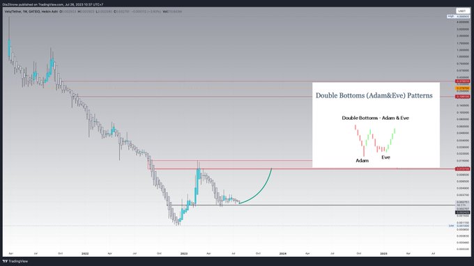 A TradingView weekly chart for Velocity token ($VELO/USD) on the gate.io exchange shows a multi-year downtrend with a highlighted double-bottom formation near recent lows. An inset diagram illustrates the "Double Bottoms (Adam & Eve) Patterns" being used as a bullish reversal signal to support the price target of $0.38-$0.44.