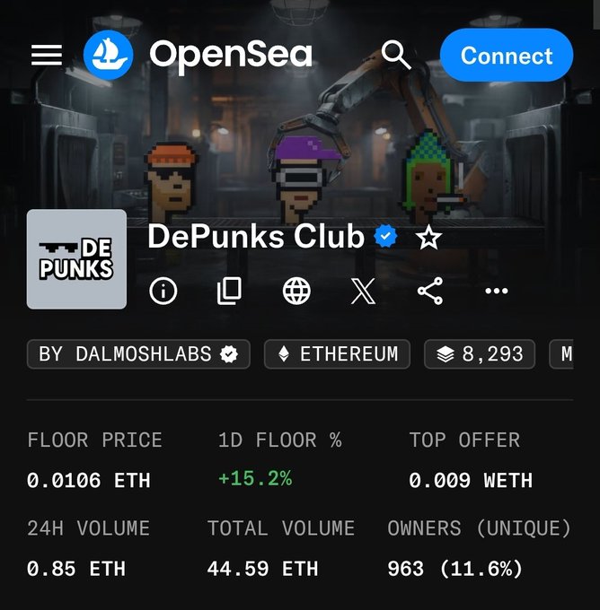OpenSea NFT collection page for 'DePunks Club' by DalmoshLabs on the Ethereum network, showing a floor price of 0.0106 ETH (+15.2%), top offer of 0.009 WETH, and 963 unique owners.