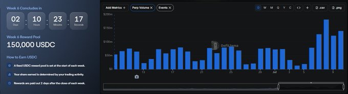 The image shows a DefiLlama chart displaying Perp Volume metrics, alongside a Week 6 Reward Pool announcement of 150,000 USDC distributed based on trading volume. The chart's recent spike in perp volume aligns with the post's observation that Ondo Perps metrics more than doubled following last week's reward distribution, fueling a FOMO wave that is now diluting rewards among increased participants.