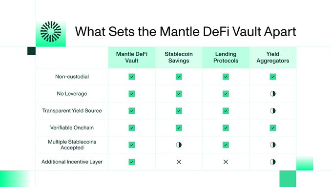 A comparison table titled 'What Sets the Mantle DeFi Vault Apart' showing feature availability across Mantle DeFi Vault, Stablecoin Savings, Lending Protocols, and Yield Aggregators, with green checkmarks indicating support and X marks indicating limitations.
