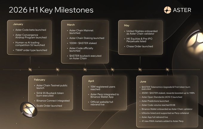 A dark-themed infographic titled '2026 H1 Key Milestones' by Aster, listing project achievements from January through June including mainnet launches, buybacks, and user milestones.