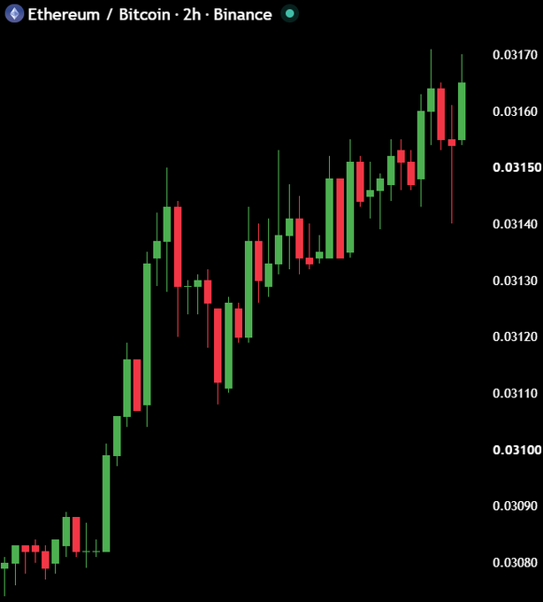 A 2-hour candlestick chart from Binance shows Ethereum/Bitcoin rising sharply from around 0.03080 to 0.03160, with a series of strong green bullish candles confirming the "ETH/BTC pumping hard" rally noted in the post.