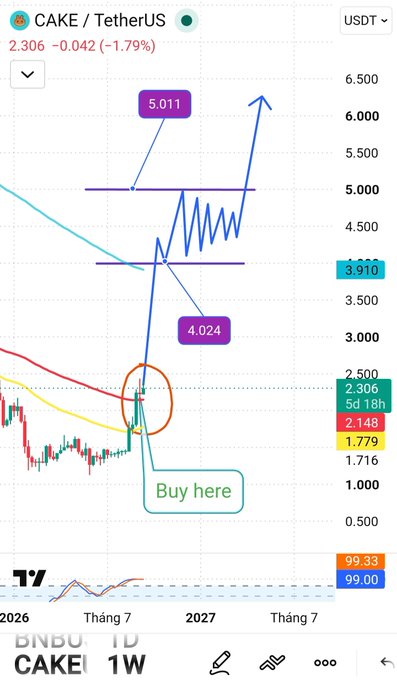 A TradingView weekly chart of CAKE/USDT showing a price drop of 1.79% with annotations marking resistance at 4.024 and 5.011, and a 'Buy here' callout near 2.306.