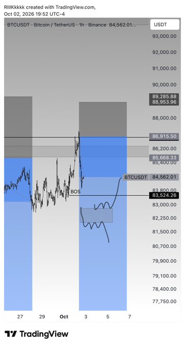 A TradingView chart of BTCUSDT on Binance shows Bitcoin price around 84,562, with candlestick data from October 2026, BOS markers, and shaded supply/demand zones.