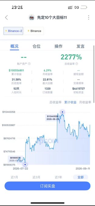 A mobile trading app interface displays performance statistics including a 2277% total return rate, with a profit chart showing a significant peak of $113,443,056 around mid-2026.
