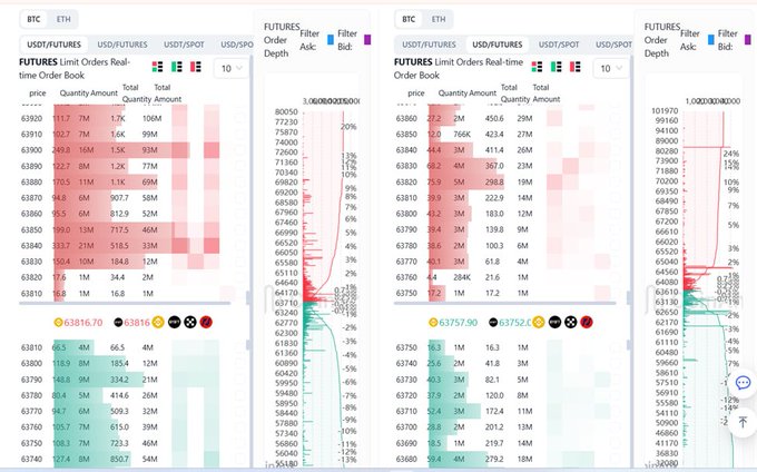 Two side-by-side cryptocurrency trading interfaces showing BTC and ETH futures limit order books with order books, price ladders, and bid/ask data in red and green.