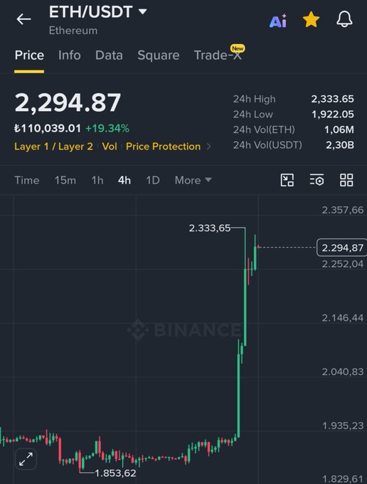 A Binance mobile app screenshot showing the ETH/USDT (Ethereum) price at 2,294.87 with a 19.34% increase, displayed on a 4-hour candlestick chart with a recent low of 1,853.62.