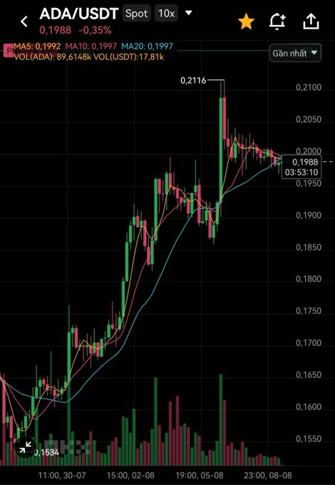 A candlestick chart for ADA/USDT showing a price of 0.1988 (-0.35%) with a downward trend on a 10x timeframe, including MA5, MA10, and MA20 lines.