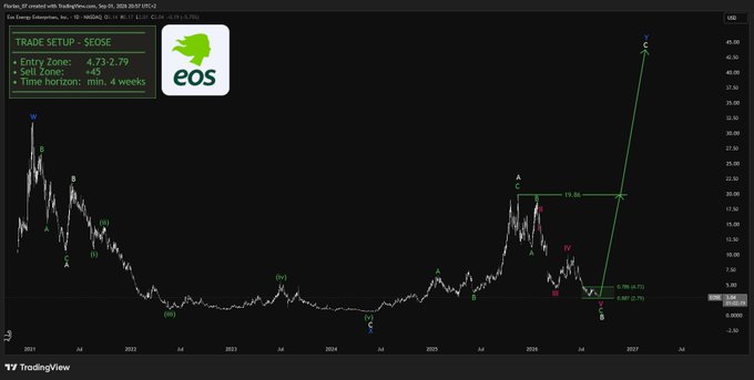 A TradingView chart for $EOSE displays an Elliott Wave analysis with key levels: entry zone at 4.73-2.79, sell zone at 45, and a minimum 4-week time horizon, showing a projected 1,400%+ rally target from the current support near $2.89. The accompanying post highlights this buying opportunity, emphasizing that lower prices increase the potential upside if a sustainable upward move materializes.