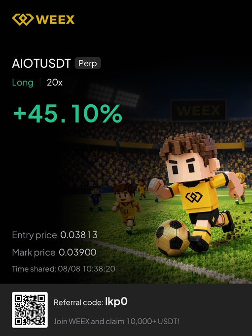 A promotional screenshot from WEEX exchange highlights a successful AIOTUSDT perpetual long position with 20x leverage, showing a +45.10% gain from an entry price of 0.03813 to a mark price of 0.03900, sharing the trade's performance at 10:38:20 on 08/08 alongside a referral code "lkp0" offering a 10,000+ USDT sign-up bonus.