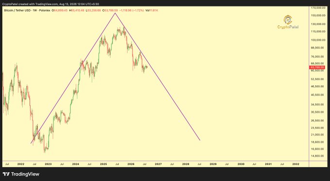 A TradingView weekly chart of Bitcoin/Tether on Poloniex from CryptoPalad shows a descending triangle pattern forming from late 2022 through a projected 2029, with current price near $63,798.