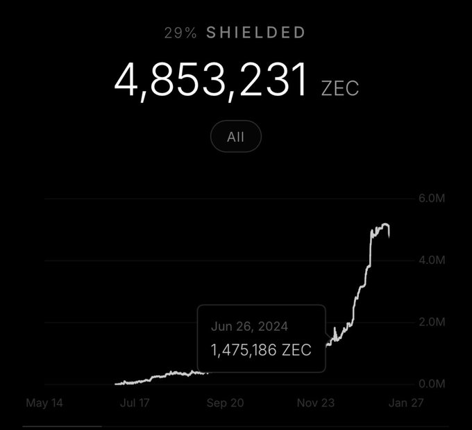 The image shows a bar graph displaying the growth of a Bitcoin exchange called Zec over two years. It starts at 4,853,233 ZEC and increases to 5,738,093 ZEC by the end of the second year. The x-axis represents the time in months, while the y-axis represents the value in ZEC. The graph illustrates a substantial increase in the exchange's valuation over this period.
The image also contains some text that reads "Zoom out. Zcash shielded supply went from ~1.4M to ~~5M ZEC in two years. Now add Ironwood: audited, formally verified, with a turnstile to prove supply integrity." which further provides information about the exchange and how it operated during this time frame.