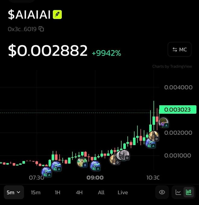A trading chart for token $AIAIAI (contract 0x3c...6019) showing price at $0.002882 with a +9942% gain, featuring a candlestick chart by TradingView.