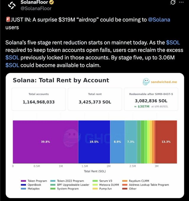 A tweet from @SolanaFloor announces a surprise $319M 'airdrop' for Solana users as a five-stage rent reduction begins, with an attached chart showing 'Solana: Total Rent by Account' totaling 3,425,373 SOL.
