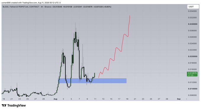 A TradingView 4-hour chart of the BLESS/USDT perpetual contract on Binance shows the token's price spiking dramatically from a consolidation zone around $0.012-0.015 (highlighted by a blue rectangle) to a recent high of approximately $0.034, reflecting the strong upward momentum referenced in the $BLESS post.