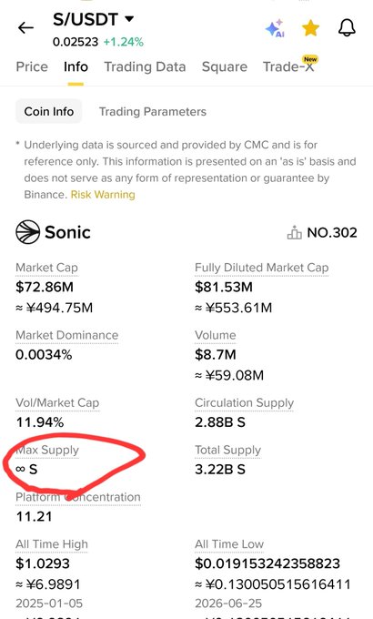 A Binance crypto information page for Sonic (S/USDT) showing market cap of $72.86M, with the 'Max Supply' field circled in red showing the value is infinite.