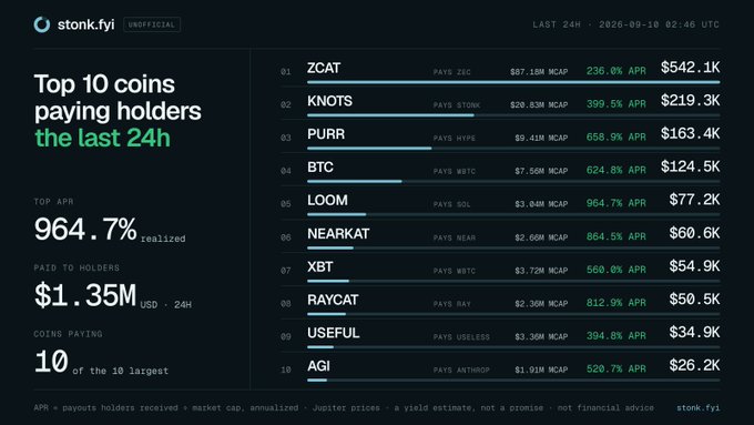 A screenshot from stonk.fyi displaying 'Top 10 coins paying holders the last 24h' including ZCAT, KNOTS, PURR, BTC, LOOM, NEARKAT, XBT, RAYCAT, USEFUL, and AGI with their respective APRs and payouts.