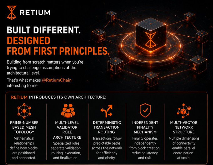 A promotional graphic for 'Retium' blockchain, headlined 'BUILT DIFFERENT. DESIGNED FROM FIRST PRINCIPLES,' highlighting five architectural features including prime-number based mesh topology, multi-level validator roles, and deterministic transaction routing.